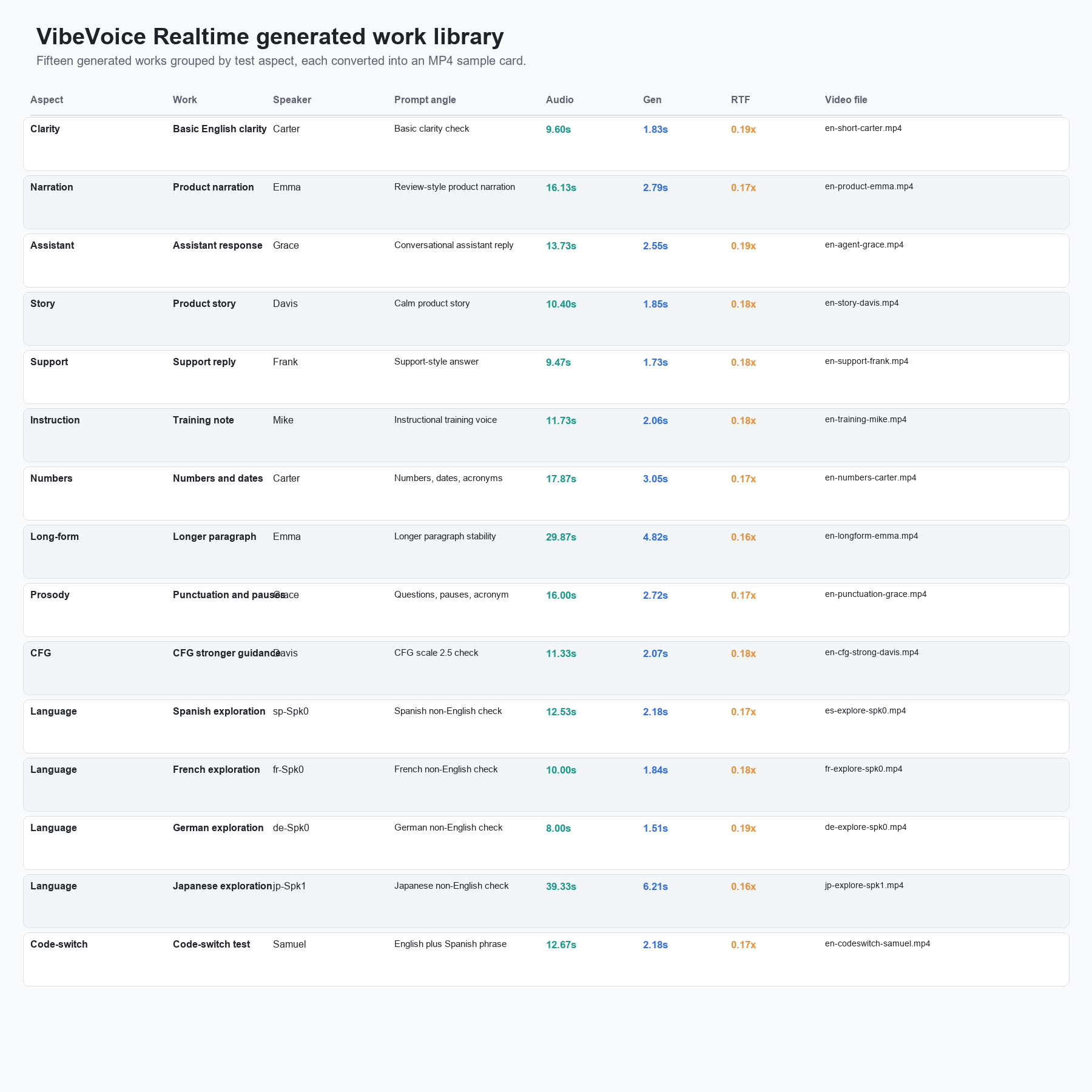 VibeVoice Realtime sample library chart